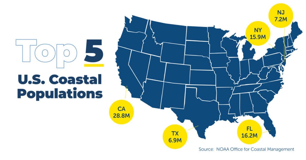 Map of the United States showcasing NJ, NY, CA, FL, and TX as having the largest coastal populations